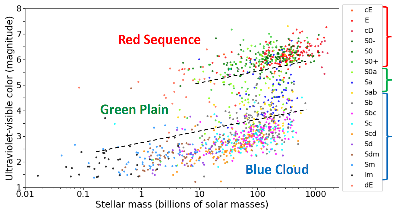 Figure 3: Distribution in color and mass of stars of the EFIGI galaxies