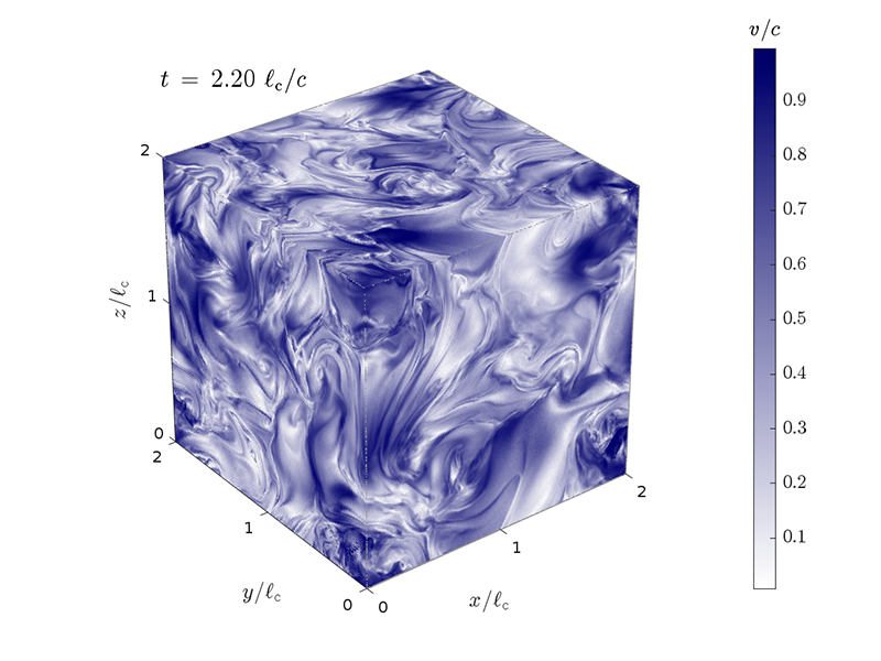Figure 2 : Visualisation en trois dimensions de la vitesse du plasma dans une simulation de turbulence magnétisée. La carte de couleur indique la valeur de cette vitesse v en unité de c, vitesse de la lumière.