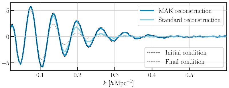 Figure 4: Reconstruction of acoustic oscillations of baryons